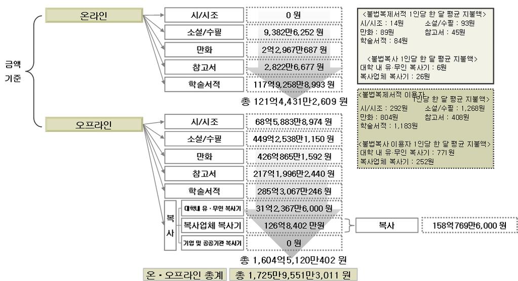 제 4 장불법복제물이용현황및시장규모 한편, 2011년한해동안우리나라국민 1인당한달에평균 시 시조 0.005편 (1 년평균 0.06편 ), 소설 수필 0.081편 (1년평균 0.972편 ), 만화 0.215편 (1년평균 2.58편 ), 참고서 0.028편 (1년평균 0.336편 ), 학술서적 0.022편 (1년평균 0.