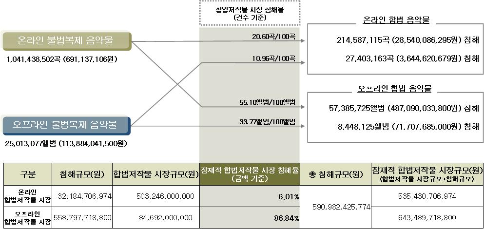 제 5 장합법저작물시장침해현황 서의잠재적합법저작물시장침해보다오프라인의잠재적합법저작물시장침해가더심각한것으로나타났다.