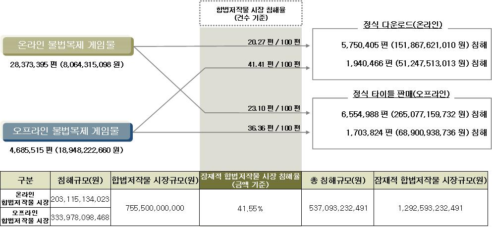 제 5 장합법저작물시장침해현황 마. 게임합법저작물시장침해규모 불법복제게임물이게임분야의합법저작물을침해하는비율 ( 건수기준 ) 을살펴보면, 온라인불법복제게임물은이용한 100편중 20.27편은정식다운로드를, 23.10편은정식타이틀구매를침해하고있는것으로나타났다. 오프라인불법복제게임물은구입한 100편중 41.41편은정식다운로드를, 36.