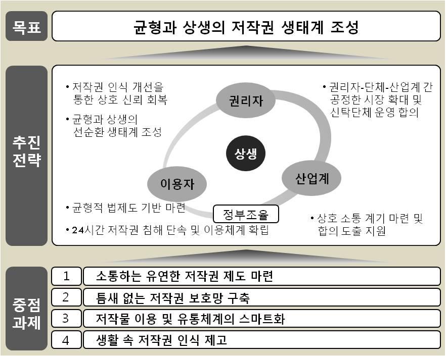 제 1 장저작권보호정책 는 저작권청정국 으로급부상하고있다. 하지만여전히소모적인저작권분쟁이증가하고있으며저작권침해로인한콘텐츠시장잠식이계속적으로발생하고있는것이사실이다.