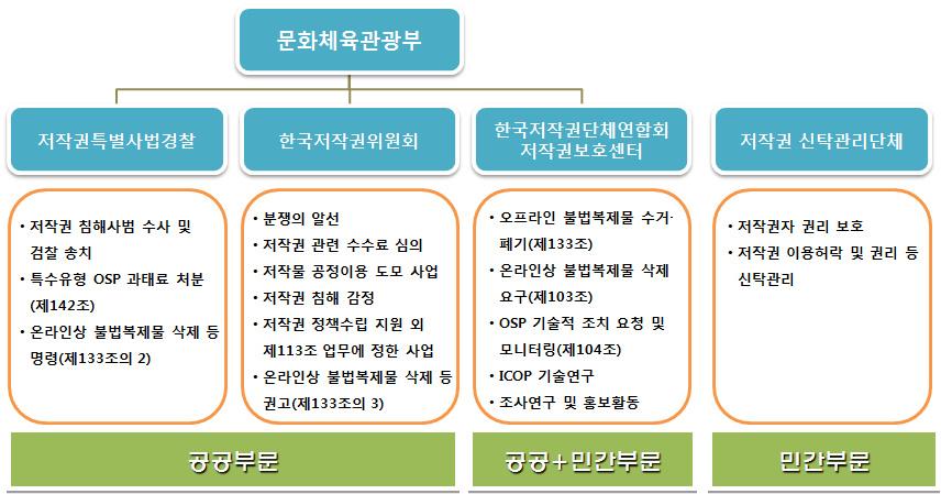 제 1 장저작권보호정책 제 2 절저작권보호추진체계 1. 저작권보호추진체계 디지털기술및인터넷의발달과함께저작권침해로인한파급효과가커짐에따라저작권보호기관들의역할이중요해졌으며, 점점복잡해지고빠르게변화하는저작권환경에효과적으로대응하기위한기관간공조체제확립이더욱요구되고있다.