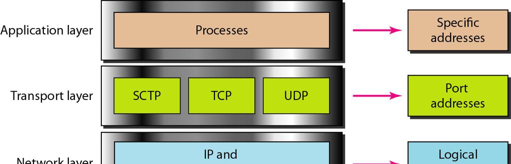 주소지정 (1/8) TCP/IP 계층과주소의관계 [