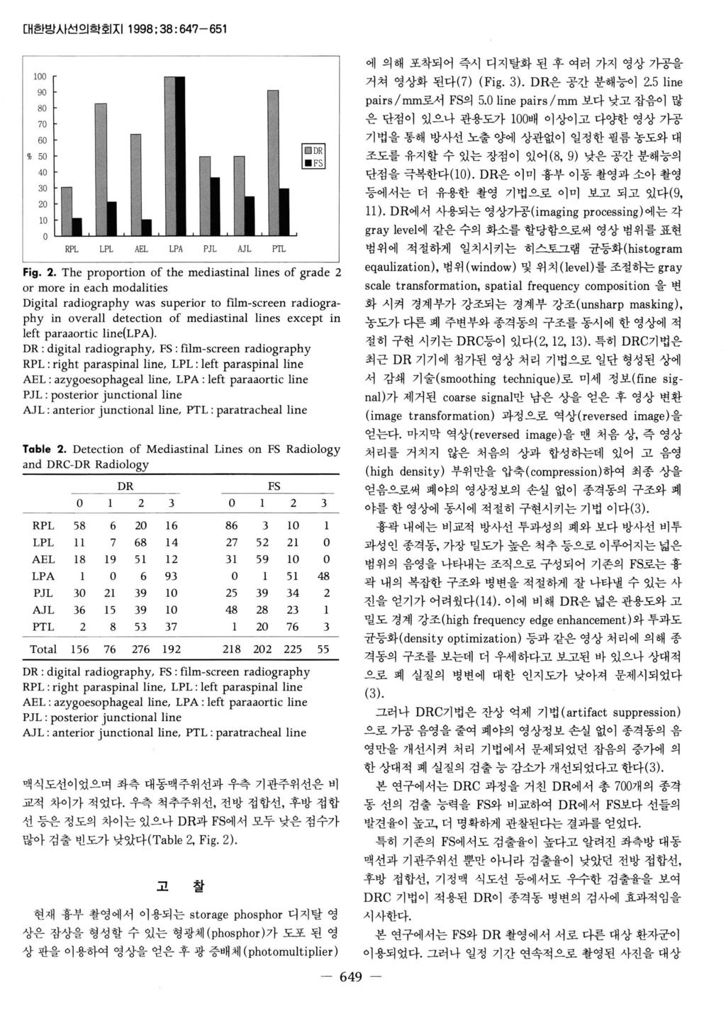 [H 한밤시선의학호 지 1998; 38: 647-651 100 90 80 70 60 % 50 40 30 20