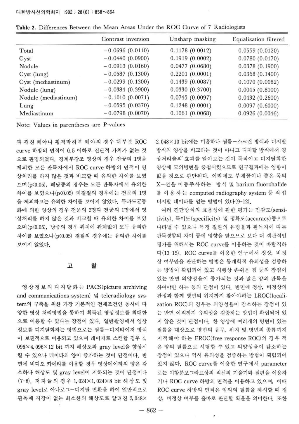 대한방사선의확회지 1992 ; 28 (6) : 858~ 864 Table 2. Differences Between the Mean Areas Under the ROC Curve of 7 Radiologists Contrast inversion U nsharp masking Equalization filtered Total 0.0696 (0.