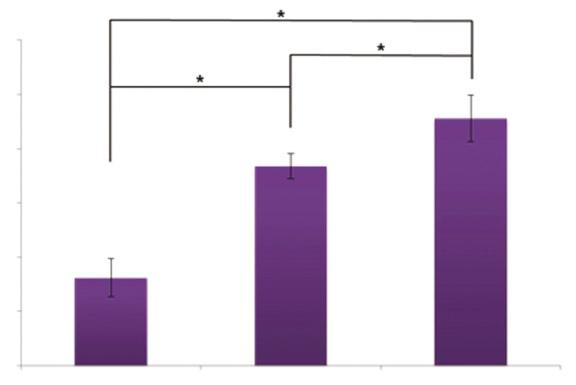 Cells adhesion of MG-63 cells on machined group, SLA group and SLA/NaOH group after 3 h. 0 3 days 7 days Fig. 8.