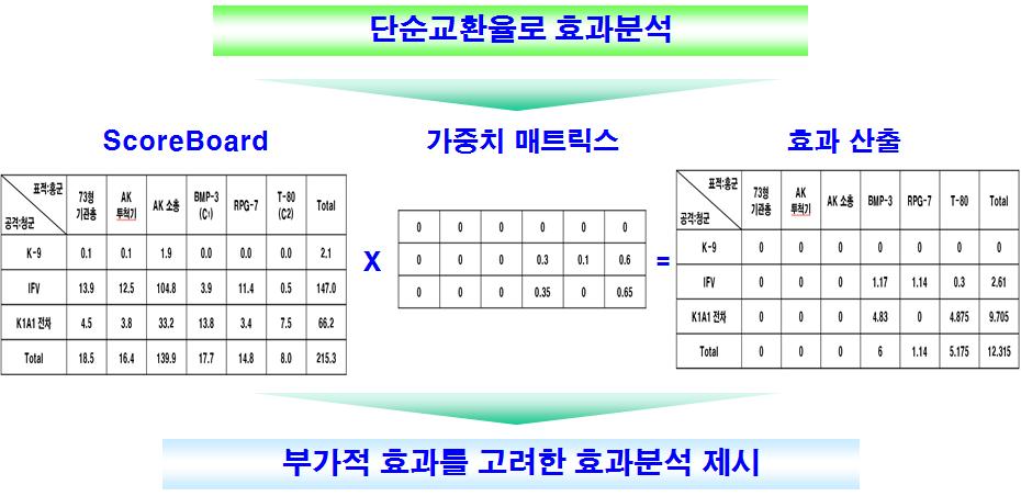 적절성이검증된시나리오는 Dynamic 시나리오형태 ( 시간대별국면별경과를나타낼수있는시나리오작성기법 ) 로제공하여연동체계에서검증된시나리오를그대로실험에활용할수있도록해야한다. [ 그림 4] 효과분석매트릭스 ( 교환율 예 ) [Fig. 4] Effectiveness Analysis Matrices(Ex LER) [ 그림 5] 부가적인효과분석방법 [Fig.