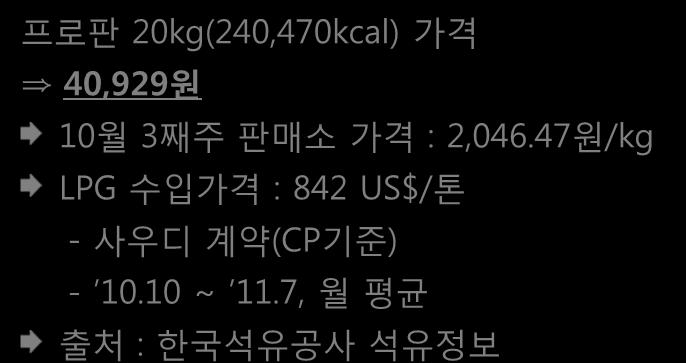 혼합연료공급가격 시범보급공급가격 (DME 무상 ) DME 가격을프로판의 70%, 80% 로공급 프로판 20kg(240,470kcal) 가격 40,929 원 40,929 원 8,186 원 (20%) 2,456 원 (6%) 38,473 원 [32,743 원 ( 프로판 ) +5,730 원 (DME)] 1,637 원 (4%) 39,292 원 [32,743(