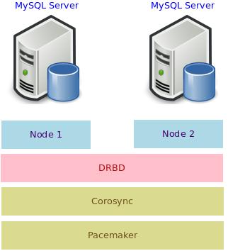 A-3 리눅스 HA 구성 : DRBD + Enterprise Linux 의 HA 옵션에채택된 SW 조합 (SUSE HA extension, RHEL HA add-on) Active-Standby 구성 : DRBD + Heartbeat/Corosync + Pacemaker Active-Active 구성 : DRBD + Heartbeat/Corosync +