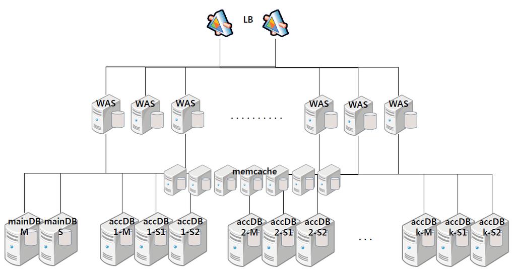 A-4 MySQL : Case study 1 사례설명 ucloud 고객인게임전문회사 A 사가 replication 과 sharding 을이용하여시스템을확장한사례 응용기술 scale-out(was) memcache replication sharding LB 이중화