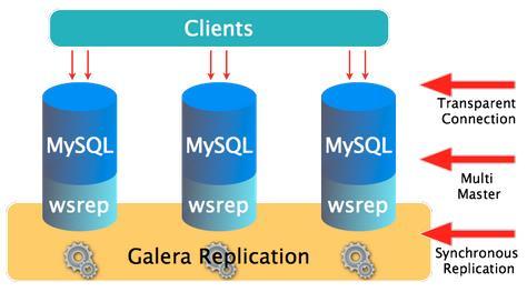 A-5 MariaDB : Galera Cluster 구성요소 이중화원리 Advantages Disadvantages DB MySQL or Maria DB 사용 wsrep wsrep API 로노드간통신 Galera Replication Synchronous 방식의 Replication 을제공 동기방식의데이터복제 Active-Active 방식의다중마스터구성