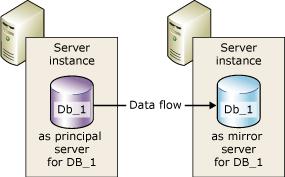 A-6 MS-SQL : Mirroring 개념 Principle server 만서비스, Mirror server 는 principle server 장애시 failover(automatic/manual) DB 의