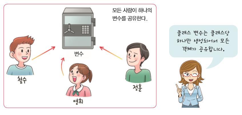 이들변수는모든객체를통틀어서하나만생성되고모든객체가이것을공유하게된다.