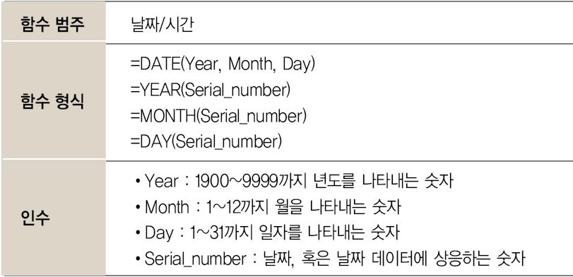 05_ 날짜 / 시갂함수 년, 월, 일을표시하는 DATE, YEAR, MONTH, DAY 함수 DATE 함수 직접날짜를지정하는함수다.