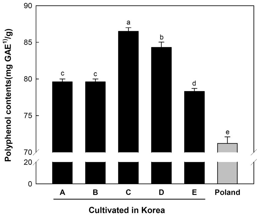 1168 최경희 오현정 정영재 임은정 한진수 김지현 김오영 이현순 Fig. 1. Polyphenol contents of Aronia melanocarpa cultivated in domestic region and. Each value is means±sd of triplicate.