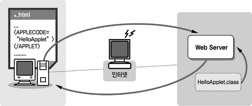 자바프로그램의유형 애플릿 (Applet) 웹브라우저안에서실행되는작은프로그램이다.