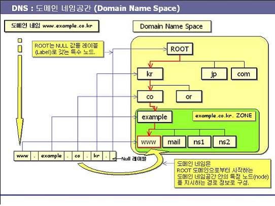 1.3 도메인 (Domain) 과존 (Zone) 개요 DNS 는도메인네임체계를기반으로한다. DNS 의구성요소중도메인네임공간(Domain Name Space) 은인터넷상에존재하는리소스(resource) 에대한네임체계를어떻게체계화할것인가에대한구성방안이라할수있다.
