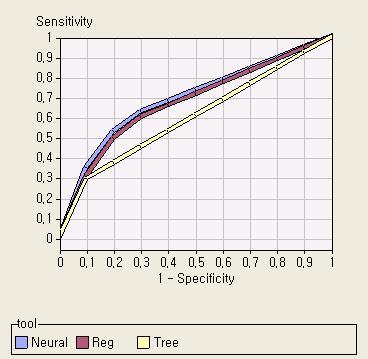 의사결정나무가다른모델링기법보다모델성능이다소떨어짐을확인할수 있다.