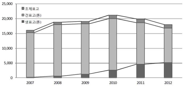 코드번호 D-05 수입표고버섯은대부분중국산인데생표고환산하여 2007년 16,124톤 (1천6백만달러 ) 에서 2012 년 17,685톤 (2천 9백만달러 ) 으로크게증가하였다. 국내표고버섯가격이여전히높고중국의생산량도많기때문에, 수입증가추세는지속될것으로예상된다. 특히, 중국의생표고일본수출이크게감소하면서한국으로수출되는양이증가하였다.