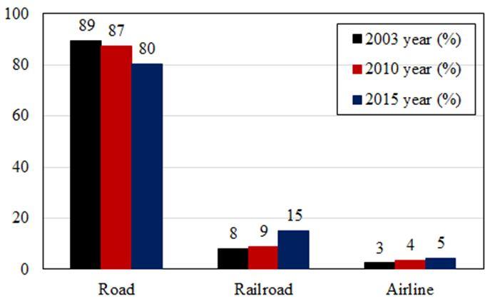 Table 1. Number of tracks to be loaded for checking limits of deflection Number of tracks on the bridge 1 2 3 more 1 1 or 2 1 or 2 or 3 more Fig. 1. More than 100km long distance passenger traffic assignment ratio Fig.