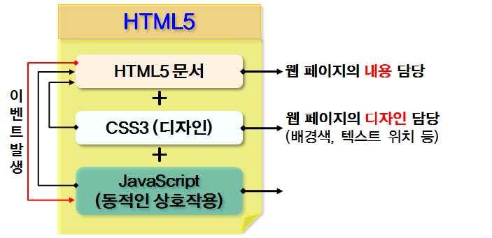 <link> 와 <script> 태그사용시 HTML5 에서는 type 속성을사용하지않아도무방하다. HTML5 의기본구조 <!DOCTYPE html> <html> <head> <meta charset="utf-8"> <link rel="stylesheet" href=".css"> <script src=".