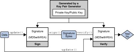 전자서명 [ 그림 1] 전자서명및검증설명도 1. /* 키생성을위한 KeyPairGenerator 클래스생성 */ 2. KeyPairGenerator keygen = KeyPairGenerator.getInstance("DSA"); 3. 4. /* 랜덤값생성 */ 5. SecureRandom random = SecureRandom.