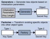 Generators 와 Factories [ 그림 4] Generators 와 Factories