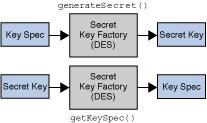 SecretKeyFactory 클래스 [ 그림 6] SecretKeyFactory 클래스설명도
