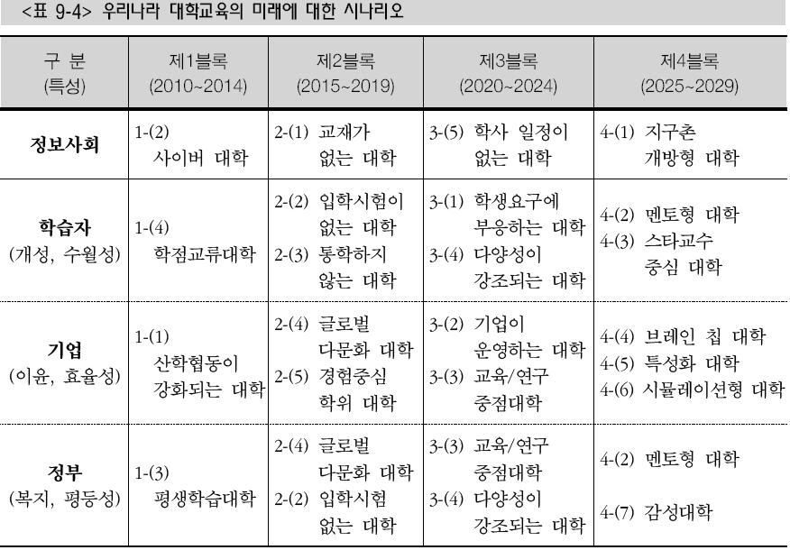 우리나라대학의미래 19-E16 출처 : 류청산