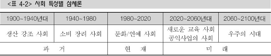 미래전망을위한삼세론 (1) 07 출처 : 류청산 (2011). 인류의미래와교육.