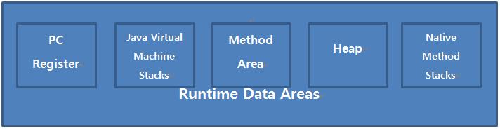 Runtime Data Areas 엑셈컨설팅본부 /APM 팀임대호 Runtime Data Area 구조 Runtime Data Area 는 JVM 이프로그램을수행하기위해할당받는메모리영역이라고할수있다. 실제 WAS 성능문제에직면했을때, 대부분의문제점은 Runtime Data Area 에서발생하는경우가많다.
