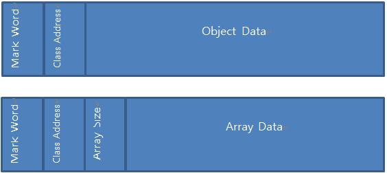 Object 구조 Heap 에저장되는 Object 와 Array 객체는 Head 와 Data 로나뉘게된다. Hotspot Object 구조 Hotspot JVM 의 Object 의경우두개의 Header 를가지고있고, Array 객체의경우세개의 Header 를갖는다.