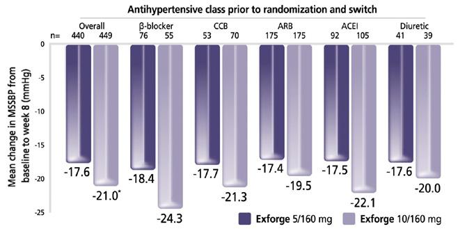 및당뇨병환자의경우 16 mm Hg 인경우는제외 ) amlodipine and valsartan 은단일제제로혈압이조절되지않았던환자에서추가적인혈압강하효과를나타내었습니다 Result at 8 week in patients with HTN not controlled by antihypertensive monotherapy EX-FAST 시험디자인 - 이중맹검,