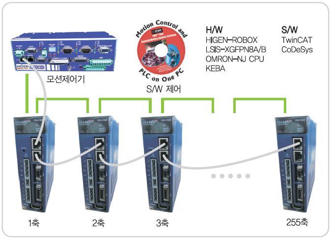 36/41 2) Network Drive EDA 7000 Series 대한민국최초로공인인증 ( EtherCAT Conformance Tested )