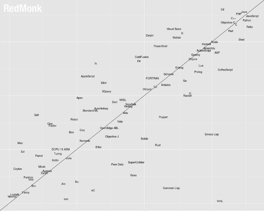 Popularity Rank on Stack