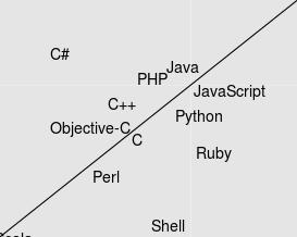 Popularity Rank on Github(by