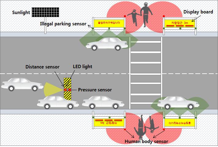 한국산학기술학회논문지제 18 권제 12 호, 2017 두번째요구기능은접근하고있는주행차량이있음을보행자에게인지시켜안전하게횡단할수있도록하는기능이다. 이는방지턱에설치된거리센서를통하여접근차량을감지하고전광판에차량이접근하고있음을알려주게된다. 세번째요구기능은보행자를감지하여접근하는주행차량에게보행자가있음을알려주는기능이다.