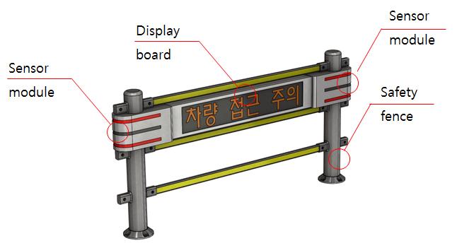 Function Display Vehicle access indication board Illegal parking indication Safety Detect illegal parking vehicles sensor fence Pedestrian crossing detection Prevention of unauthorized crossing