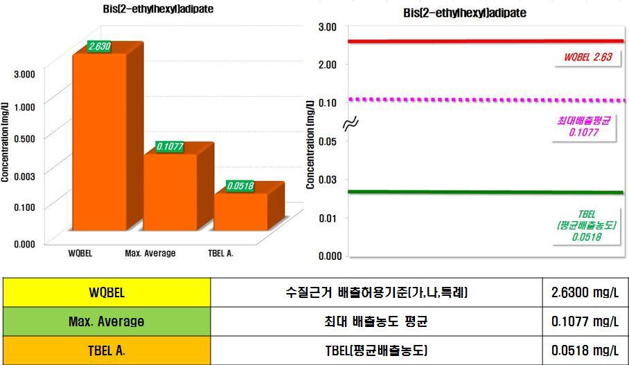 수질유해물질확대지정및기준안설정연구