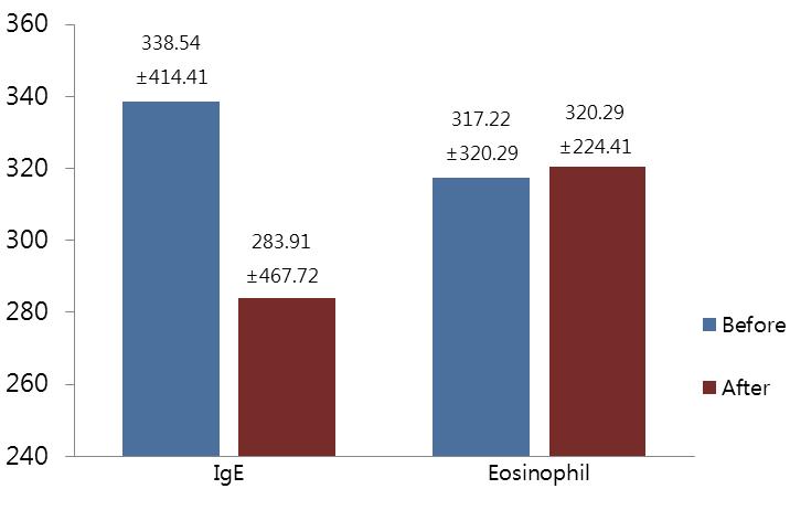 백현정 방연희 김재효 김상진 김관일 이범준 정희재 정승기 Fig. 6. IgE and eosinophuil level results after Chungsangboha-tang treatment in patients with asthma. Values are expressed by mean.