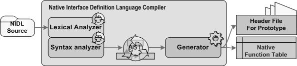 가상기계를위한네이티브인터페이스정의언어 17 3.3 네이티브인터페이스정의언어 컴파일러 네이티브인터페이스정의언어컴파일 러는일반적인컴파일러와같이어휘분석 기, 구문분석기, 생성기로구성되어있다. ( 그림 7) 은네이티브인터페이스정의언어 컴파일러를그림으로도식화한것이다. ( 그림 7) 네이티브인터페이스정의언어컴파일러 어휘분석기는소스프로그램을읽어들 여일련의토큰을생성한다.