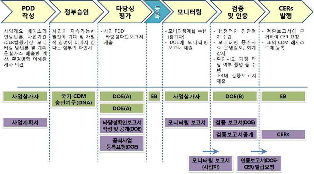 3) CDM 사업추진절차 (1) 사업계획 28) http://cdm.