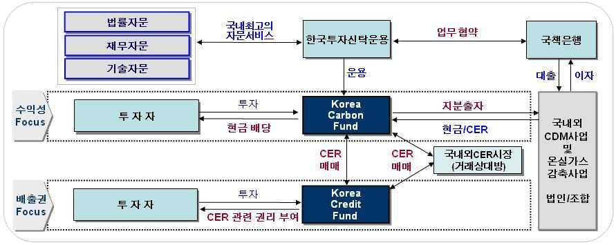 (1) 국내금융기관의녹색금융추진현황 35) 지식경제부, 탄소펀드및 CDM 사업협력을위해수출입은행과 MOU 체결 (2009. 08.