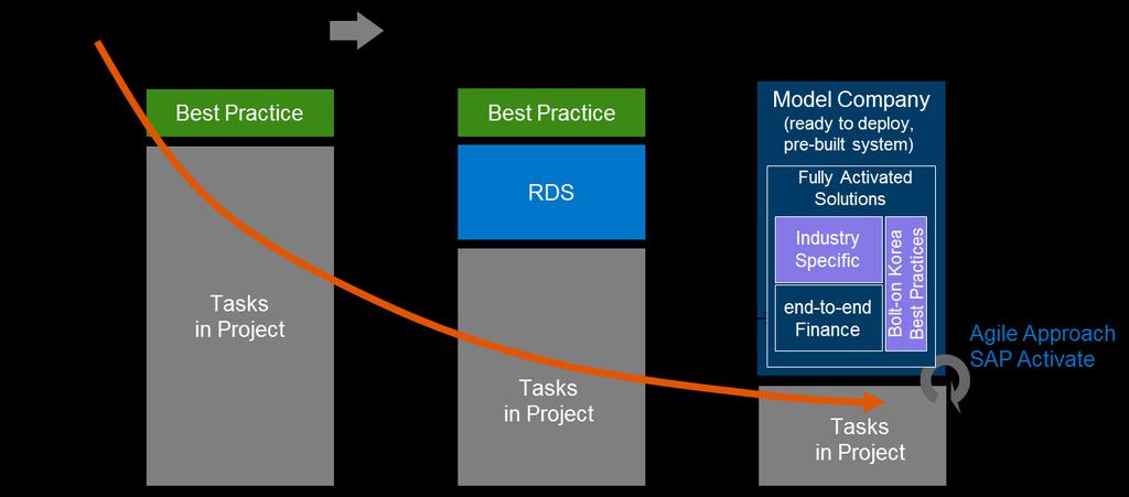 Evolution of Solution Deployment 2016 SAP SE or