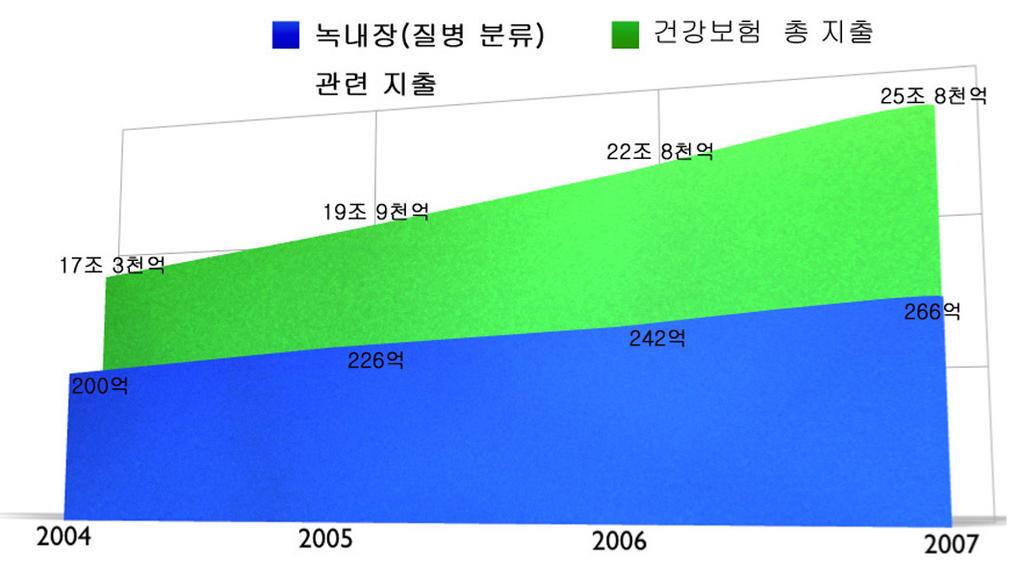 - 대한안과학회지 2010 년제 51 권제 6 호 - Figure 1. Increase in costs of national health insurance.