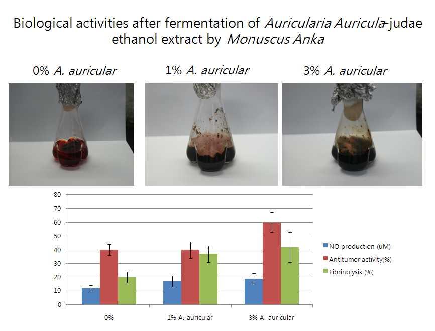 2-9. 목이버섯추출액의발효전과후의항함및항혈전활성의비교시험 목이버섯의활용가능성을증대하기위한일환으로연구계획에따라서목이버섯추출액무첨가 (0%), 1% 그리고 3% 을첨가한후에홍국균 3% 접종하여 48시간배양하였다. 그결과목이버섯추출액의무첨가와첨가한후의발효전과발효후의차이점으로항암작용과항혈전작용의증가를보여주었다. 그러나 NO의생성은변화를보이지않았다. 5.