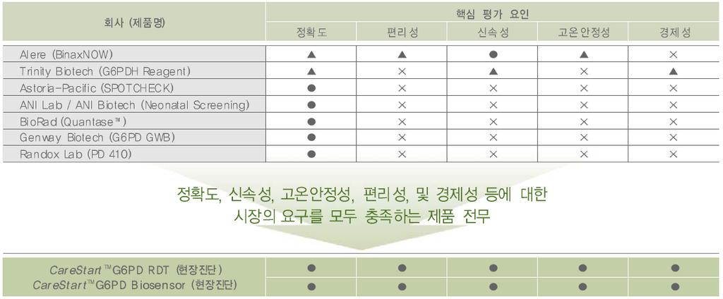 214P 215F 216F 15 년 2 분기 G6PD 시장본격성장전망 도표 3 G6PD 결핍진단키트 : 엑세스바이오최초상용화예정 도표 4 G6PD 결핍증환자가말라리아감염후말라리아치료제복용시일부사망자발생 도표 5 G6PD 결핍증환자는 3.