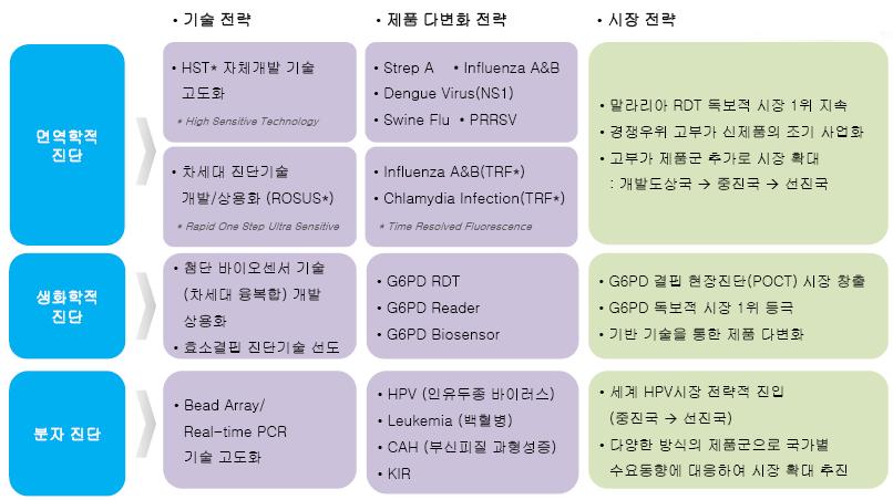 제품다변화및차세대진단솔루션확대 도표