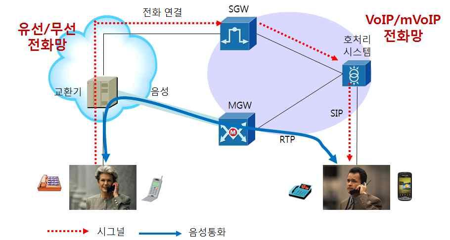 32. (Gateway, GW) VoIP mvoip /. GW, Skype GW. SGW(Signaling Gateway) PSTN IP (ISUP: ISDN User Part). MGW(Media Gateway) VoIP PSTN.