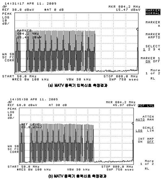 SMATV 를위한 MATV/ 위성방송통합형증폭기개발에관한연구 되어 50dBmV 로측정되었다. [ 그림 17] MATV 증폭기입출력신호측정결과 [ 그림 19] 위성대역증폭기입출력 2tone 측정결과 그림 20은상기측정된출력신호에대하여 IMD3를측정한결과이다. 측정결과 53dB 이상으로목표치보다우수한결과가나타났다.
