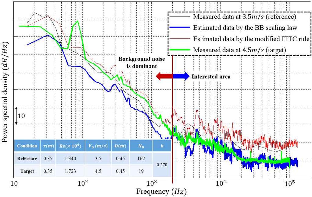 그림 Ⅱ-37. 기준조건 (3.5m/s) 의소음신호를수정된 ITTC 소음상사법칙과광대역소음상사법칙에적용하여추정한목표조건에서소음과계측된목표조건 (4.5m/s) 에서소음과의비교. 주파수해상도 ( ) 는 1Hz이며수중날개의스펜길이는 45cm이다. 발생한공기방울수는시각적인방법에의해계측된결과이다. 여기서검은색실선은기준조건 (3.